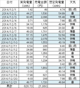 2014年12月発電状況